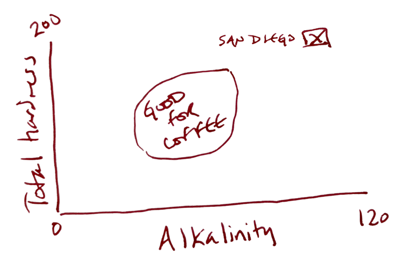 Graph of San Diego water for coffee — alkalinity vs total hardness